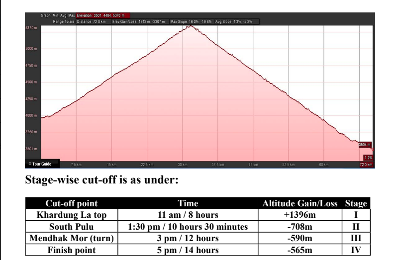 khardungla challenge elevation